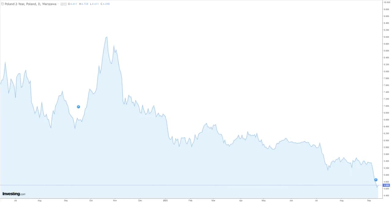Rentowność 5-letnich obligacji skarbowych: Ile zyskasz?