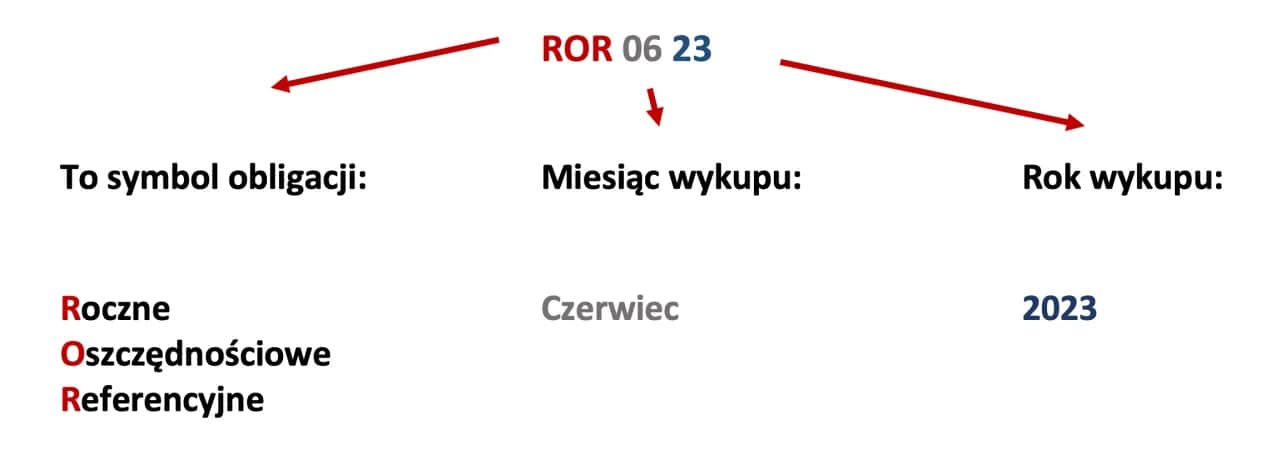 Obligacje skarbowe 2026: czy warto? Analiza zysków i ryzyk