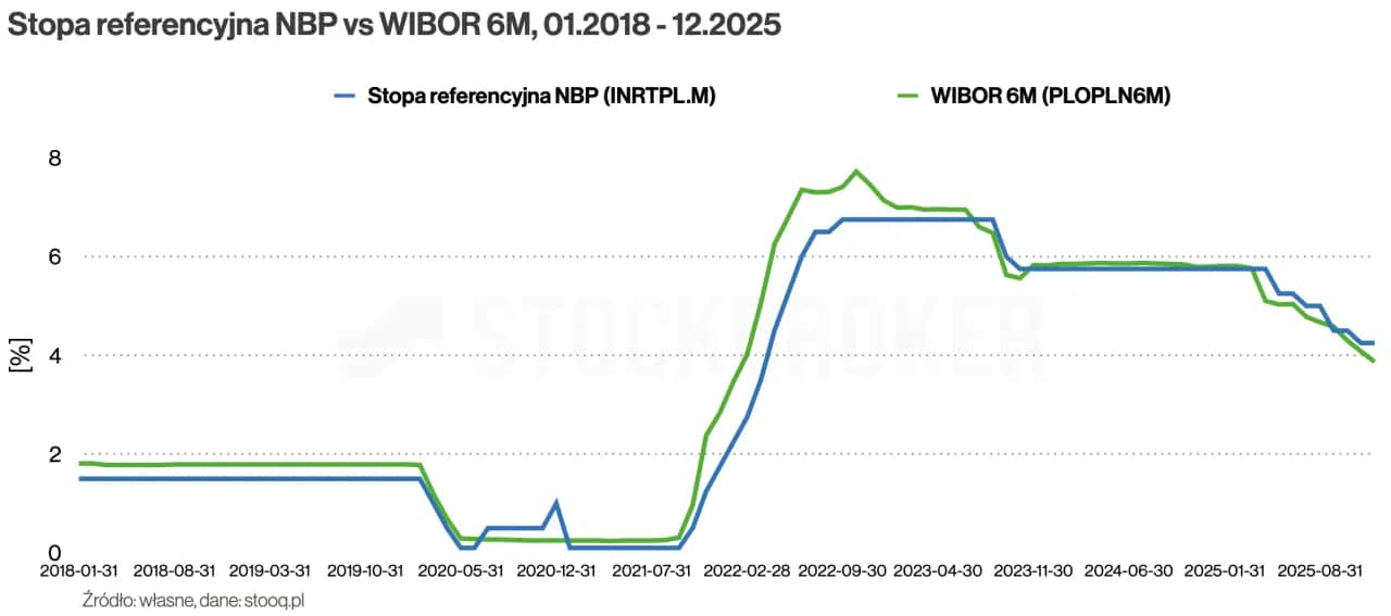 Roczne obligacje ROR (luty 2026): Oprocentowanie i Twój realny zysk