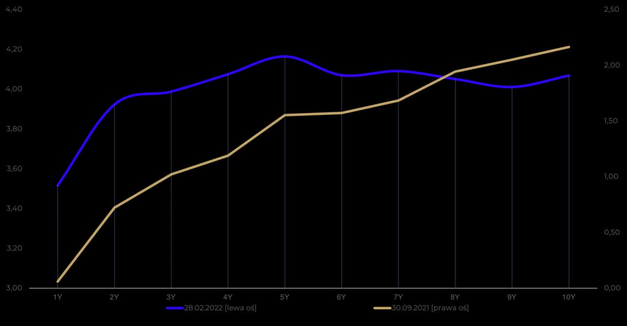 Rentowność obligacji USA: Barometr rynków. Co mówi polskiemu inwestorowi?