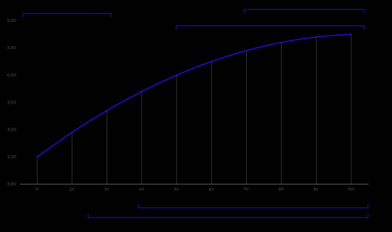 Krzywa rentowności: Jak odczytać sygnały rynku i inwestować?